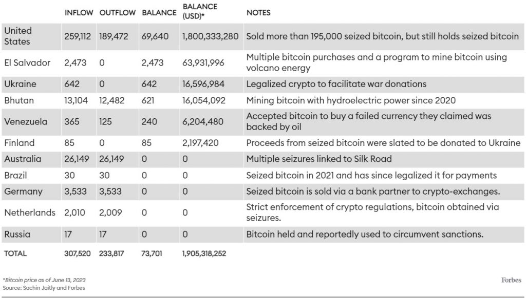 Bitcoin Holdings By Nation 2013-2022