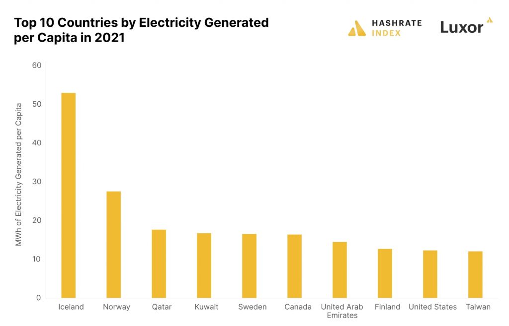 Top 10 Countries by Electricity Generated