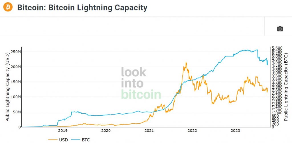 Bitcoin Lightning Network Capacity